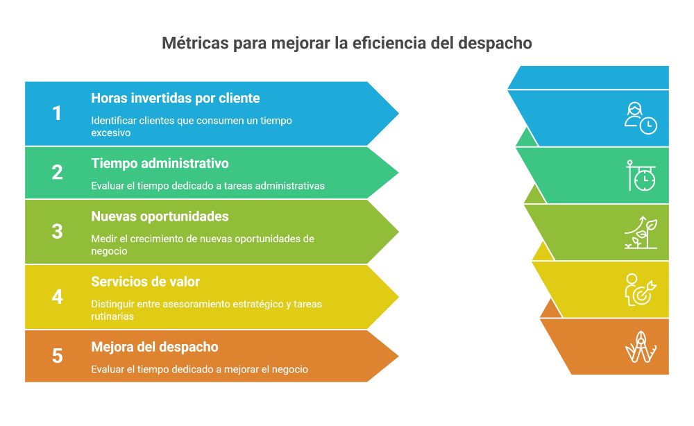 Métricas para mejorar la eficiencia Métricas para mejorar la eficiencia
