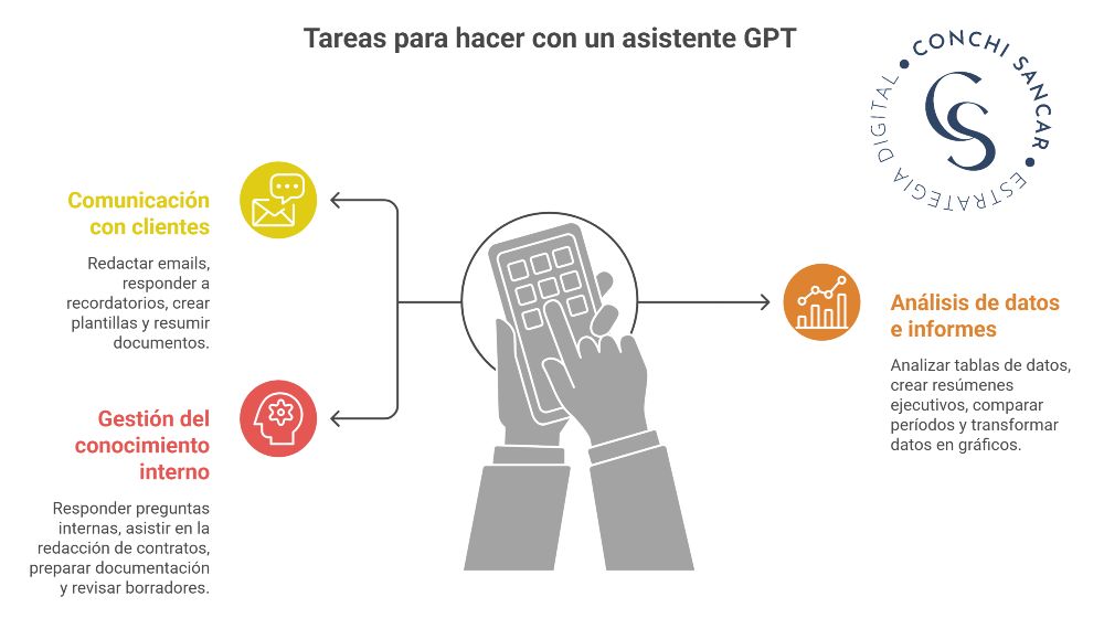 Asistente IA con ChatGPT Asistente IA con ChatGPT