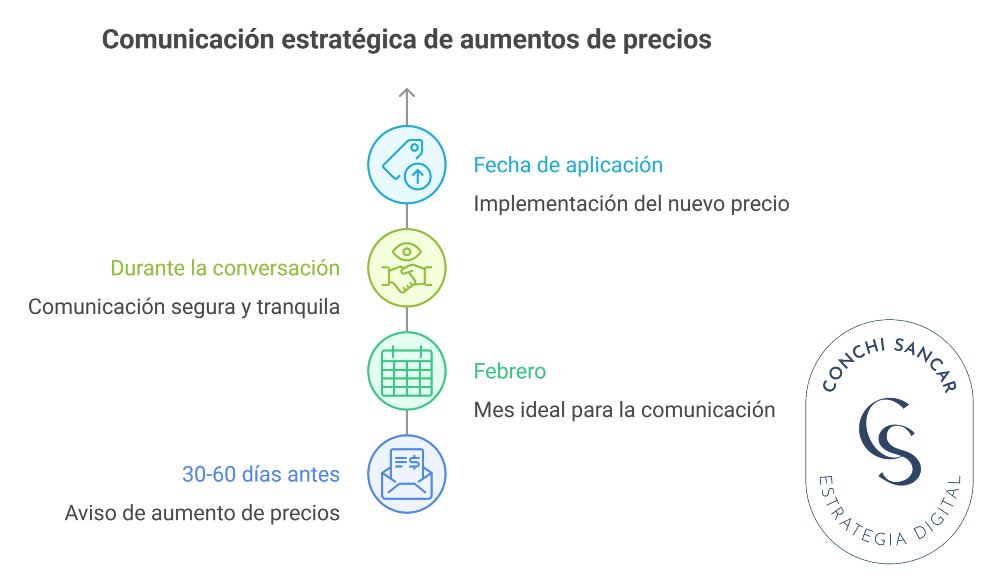 Cómo comunicar una subida de precios Cómo comunicar una subida de precios