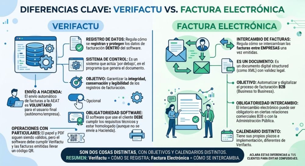 Diferencias entre Verifactu y factura electrónica Diferencias entre Verifactu y factura electrónica