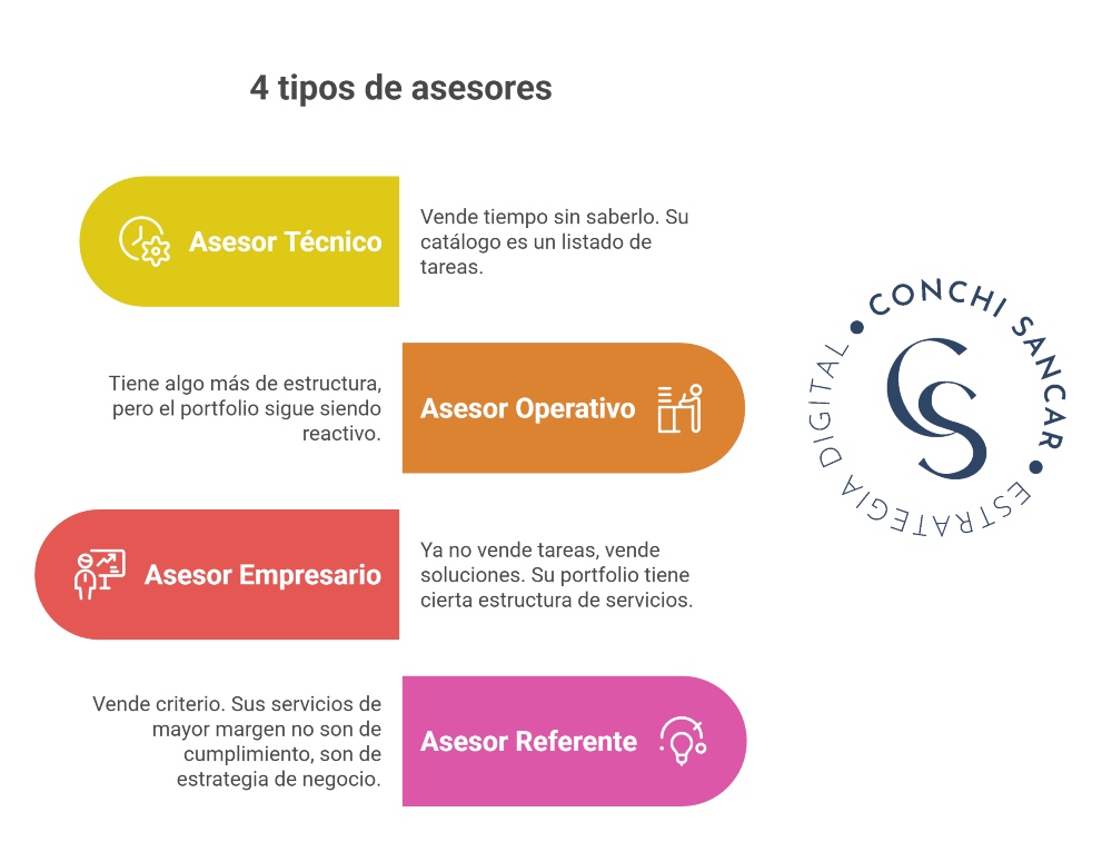 Tipos de asesores Tipos de asesores