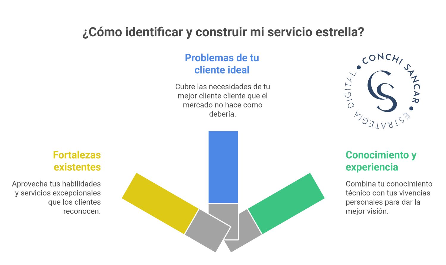 Cómo crear el mejor servicio Cómo crear el mejor servicio
