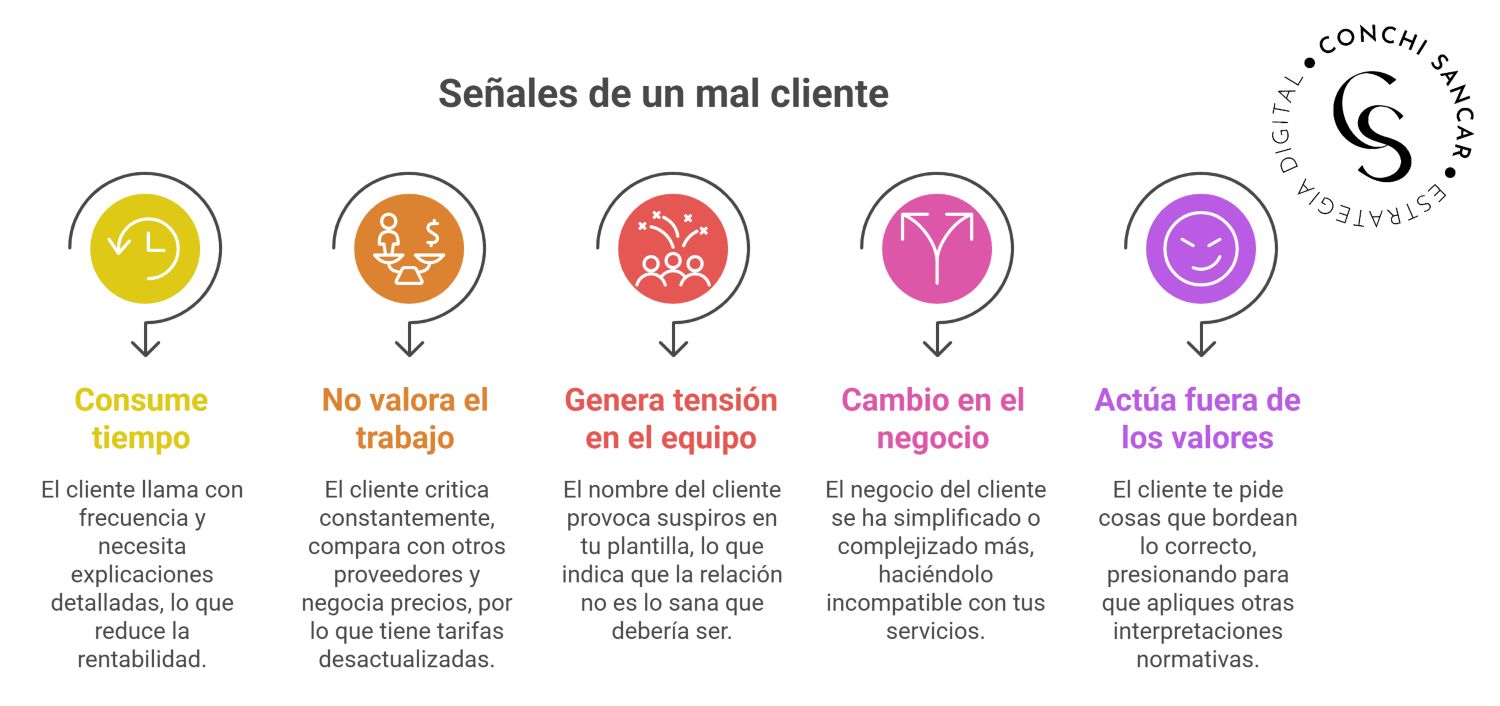 Señales de un mal cliente Señales de un mal cliente