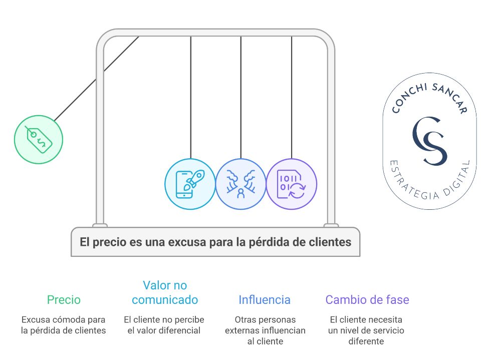 Motivos por los que puedes perder clientes Motivos por los que puedes perder clientes