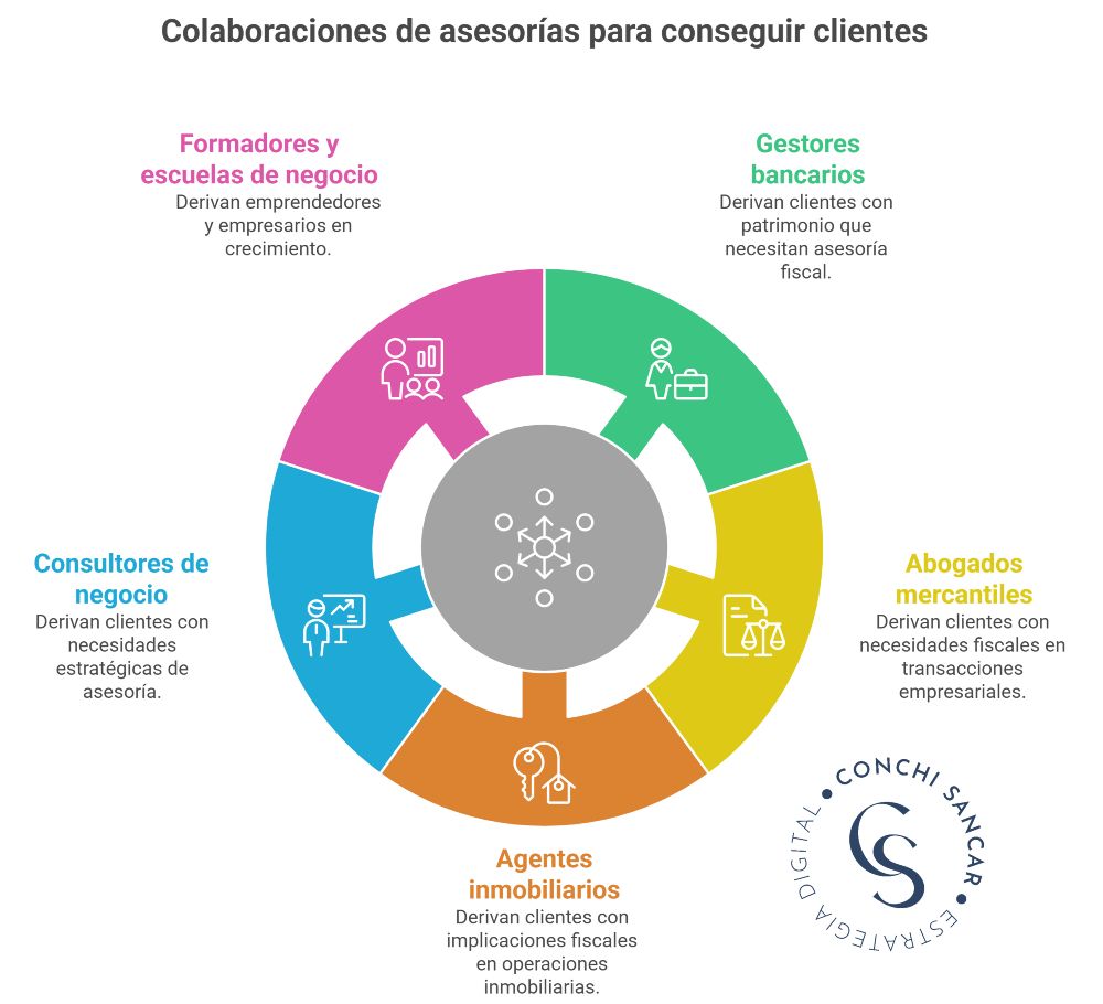 Colaboraciones profesionales para obtener clientes en asesorías
