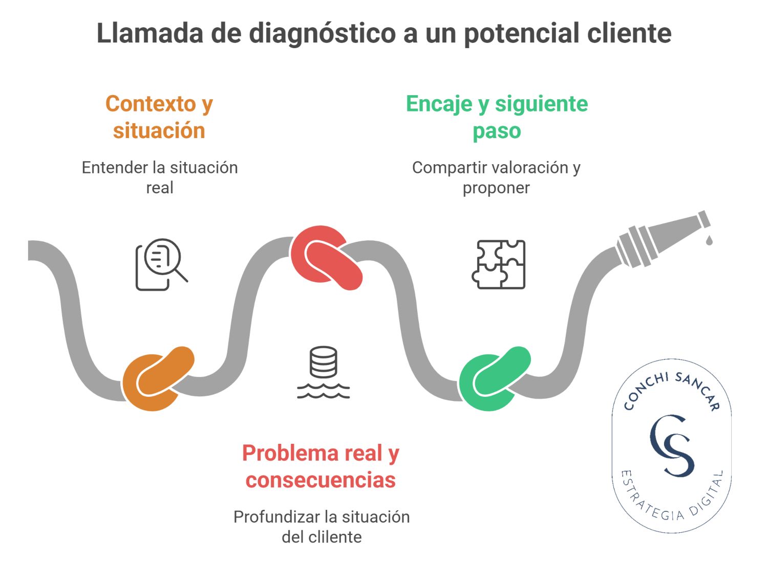 Cómo estructurar una llamada de diagnóstico a un potencial cliente