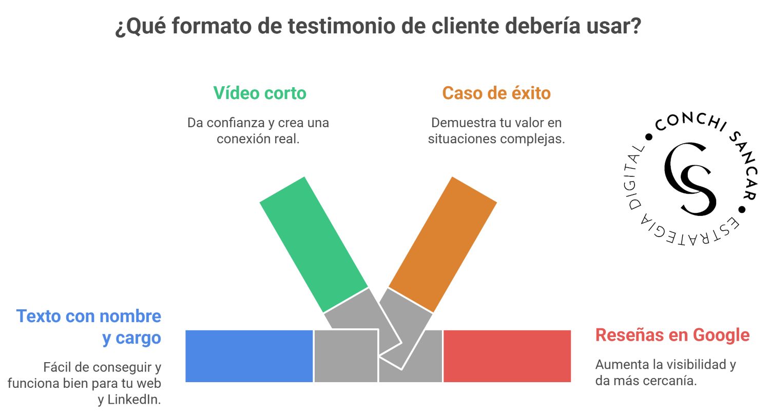 Cómo usar los testimonios de clientes